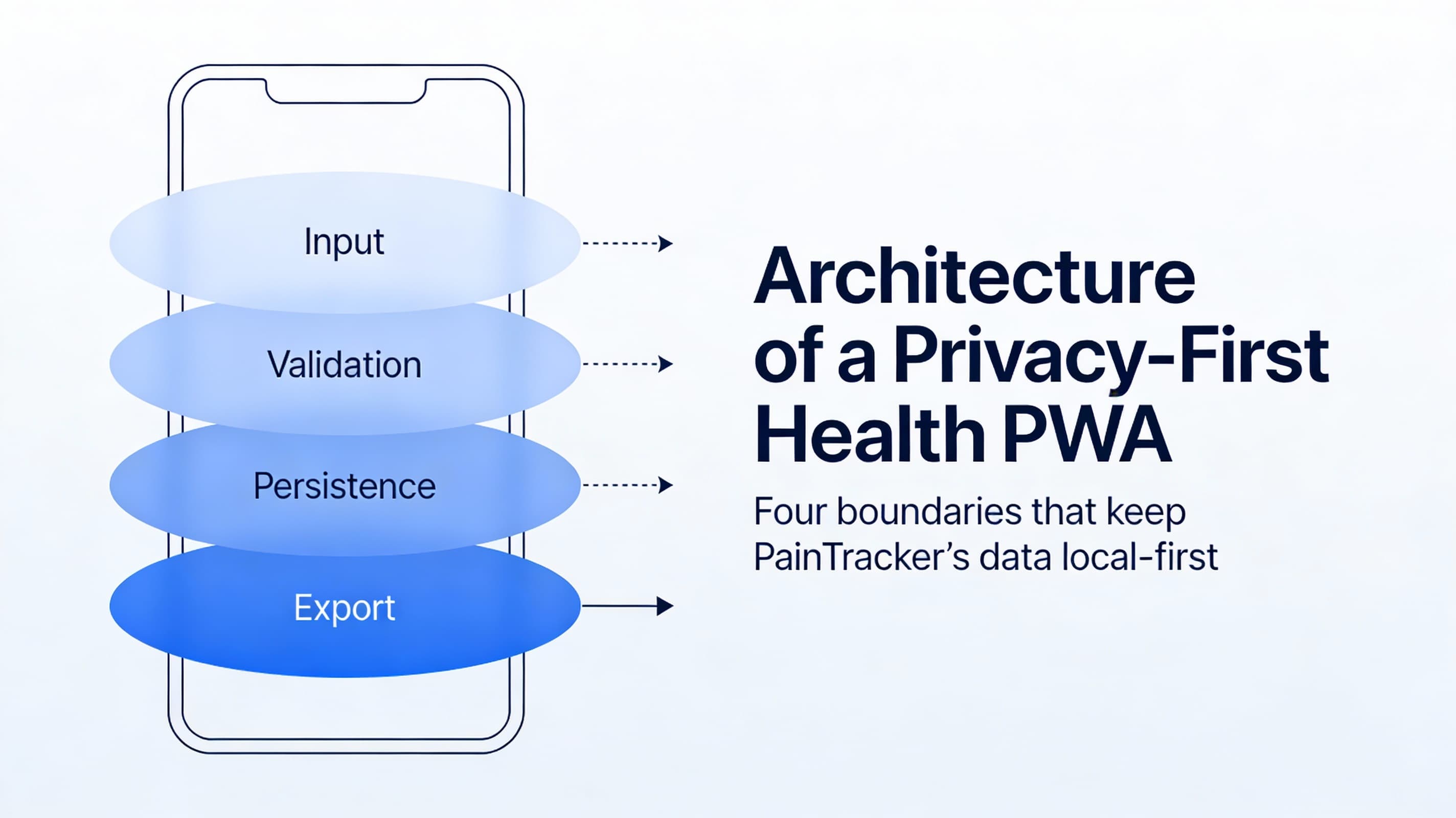 Architecture of a Privacy-First Health PWA